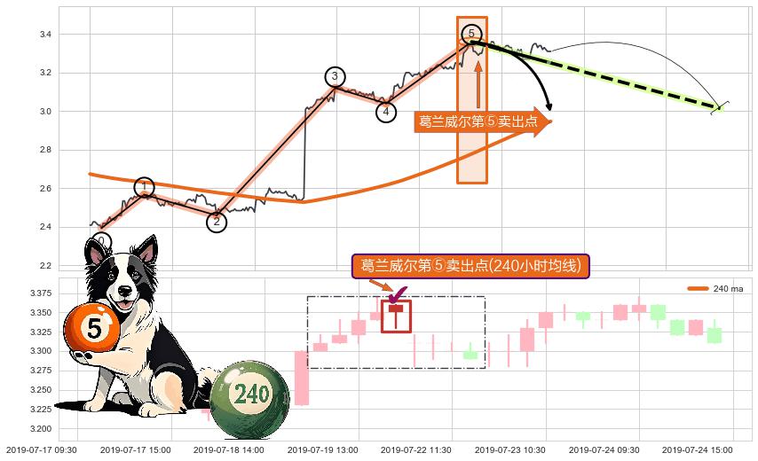 葛兰威尔第⑤卖出点 ➕ 调整浪ABC