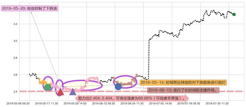 中国人民保险集团阻力支撑位图-阿布量化