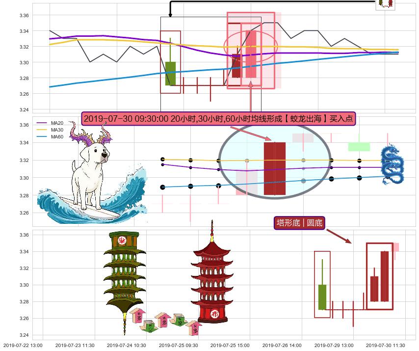 塔形底 | 圆底+冉冉上升|稳步上涨+上涨两颗星 | 上涨三颗星 ➕ 【蛟龙出海】买入点