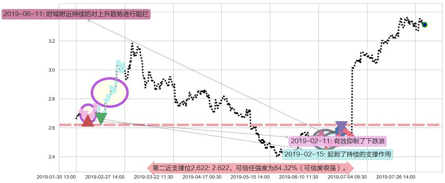 中国人民保险集团阻力支撑位图-阿布量化