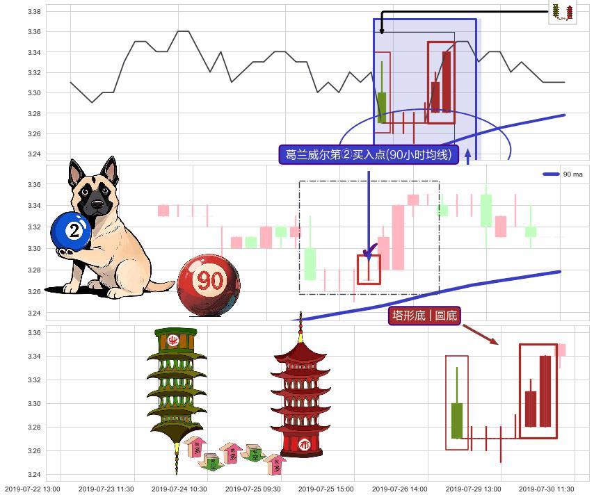 塔形底 | 圆底+冉冉上升|稳步上涨+上涨两颗星 | 上涨三颗星 ➕ 葛兰威尔第②买入点