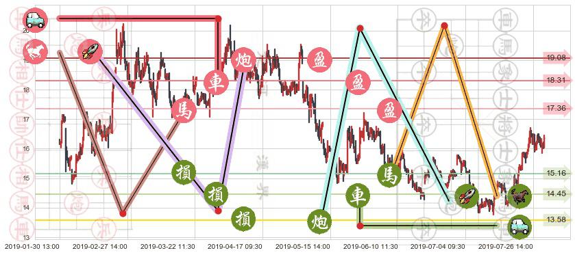 华虹半导体(hk01347)止盈止损位分析