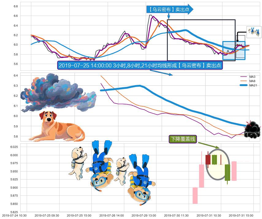 下降覆盖线+顶部尽头线（下山虎） ➕ 【乌云密布】卖出点