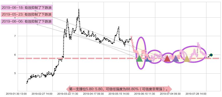 复旦张江阻力支撑位图-阿布量化