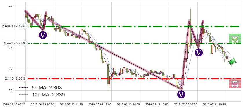 美图公司(01357)短线趋势趋势阶段分析图-阿布量化