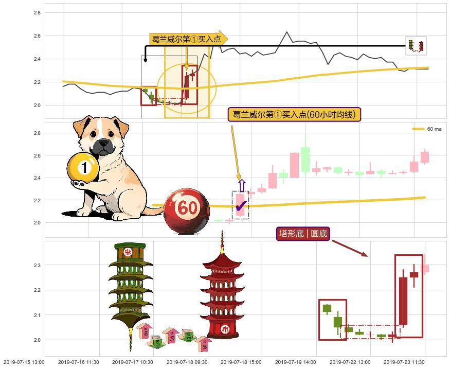 塔形底 | 圆底+两红夹一黑+上涨两颗星 | 上涨三颗星+上涨螺旋桨形态 ➕ 葛兰威尔第①买入点