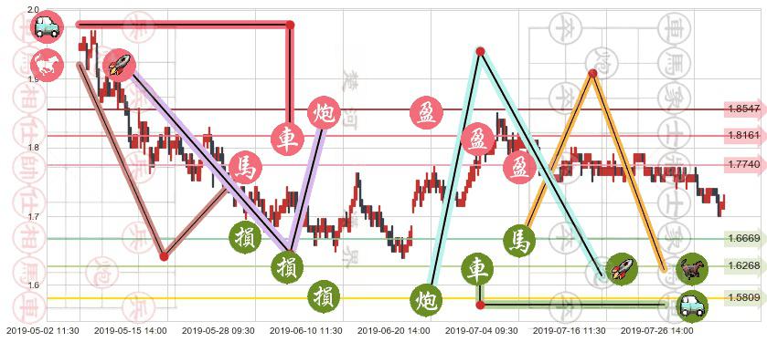 中国信达(hk01359)止盈止损位分析