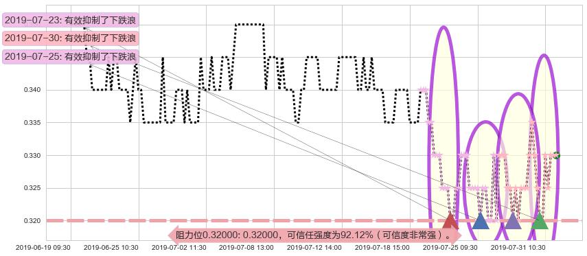 江南集团阻力支撑位图-阿布量化