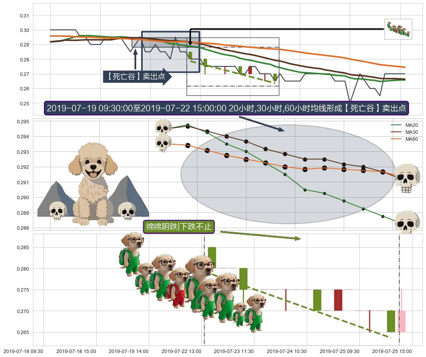绵绵阴跌|下跌不止+下降覆盖线+下降三部曲（降势三鹤）+下跌Pinbar组合信号+下跌两颗星 ｜ 下跌三颗星+墓碑十字线（墓碑线） ➕ 【死亡谷】卖出点