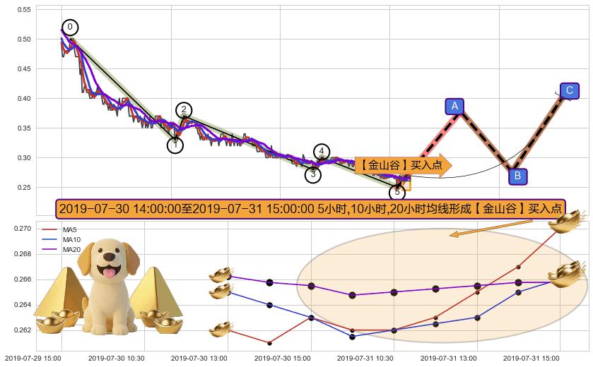 【金山谷】买入点+【金蜘蛛】买入点+【蛟龙出海】买入点 ➕ 调整浪ABC