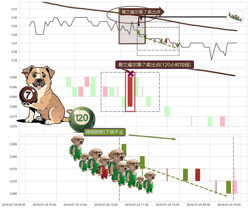 绵绵阴跌|下跌不止+下降覆盖线+下跌Pinbar组合信号+下跌两颗星 ｜ 下跌三颗星+墓碑十字线（墓碑线） ➕ 葛兰威尔第⑦卖出点