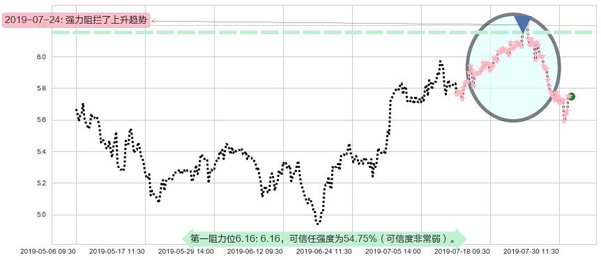 中国宏桥阻力支撑位图-阿布量化