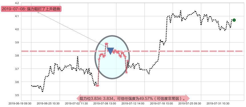 粤丰环保阻力支撑位图-阿布量化
