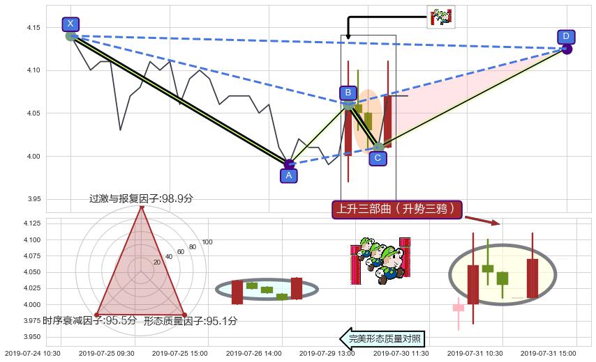 上升三部曲（升势三鸦） ➕ 谐波(XABCD)