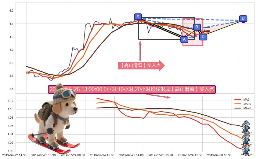 【高山滑雪】买入点 ➕ 谐波(XABCD)