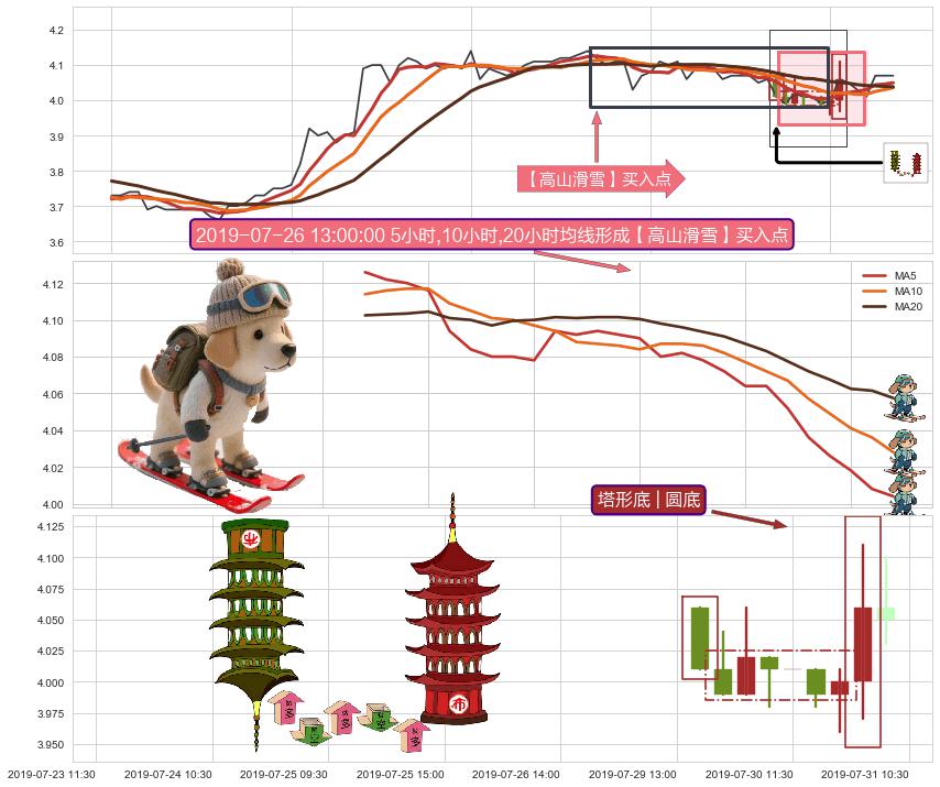 塔形底 | 圆底+上升三部曲（升势三鸦）+中流砥柱形态 ➕ 【高山滑雪】买入点