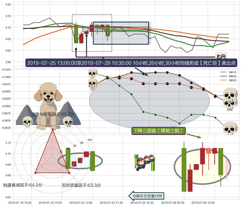 下降三部曲（降势三鹤） ➕ 【死亡谷】卖出点