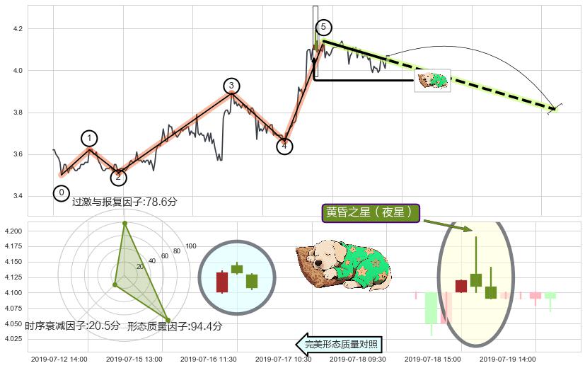 黄昏之星（夜星）+看跌(高位倒锤头)流星线+下降三部曲（降势三鹤）+两黑夹一红+倾盆大雨+吊颈线（上吊线） ➕ 调整浪ABC