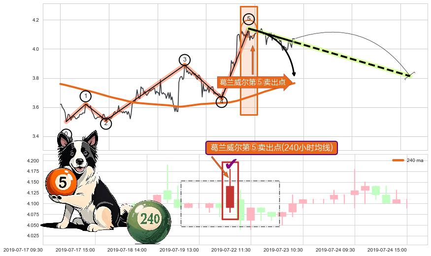 葛兰威尔第⑤卖出点+【死亡谷】卖出点+【断头铡刀】卖出点 ➕ 调整浪ABC