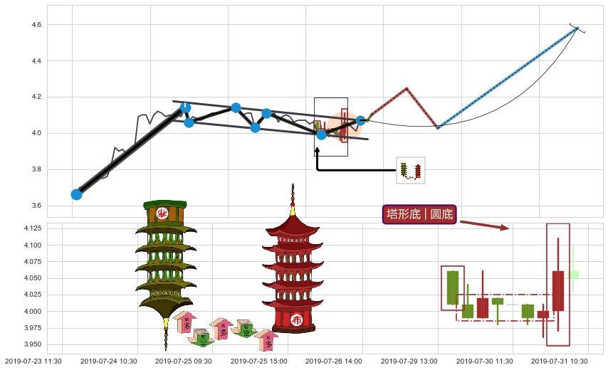 塔形底 | 圆底+上涨两颗星 | 上涨三颗星+上升三部曲（升势三鸦）+中流砥柱形态 ➕ 突破整理