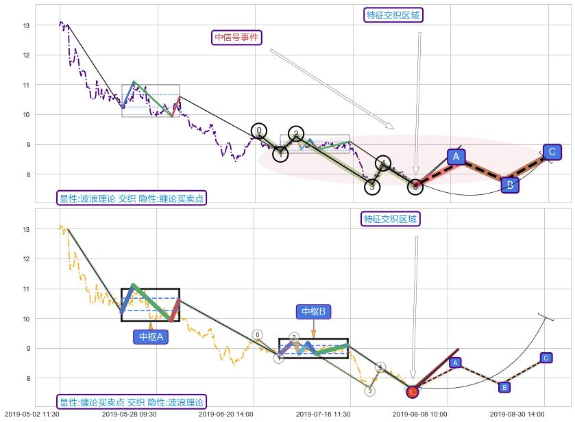 缠论买卖点 ➕ 调整浪ABC