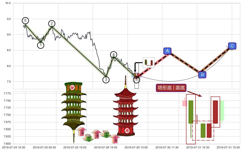 塔形底 | 圆底+上升覆盖线+上涨两颗星 | 上涨三颗星+上涨螺旋桨形态+锤头线（锤子线） ➕ 调整浪ABC