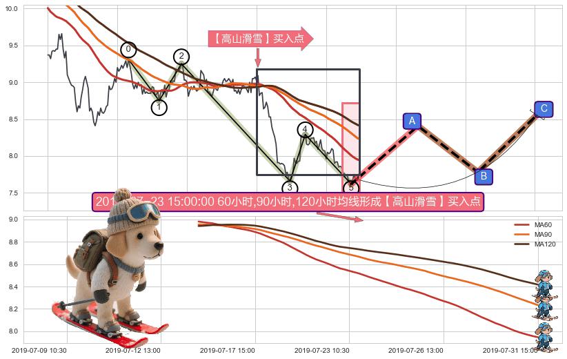 【高山滑雪】买入点 ➕ 调整浪ABC