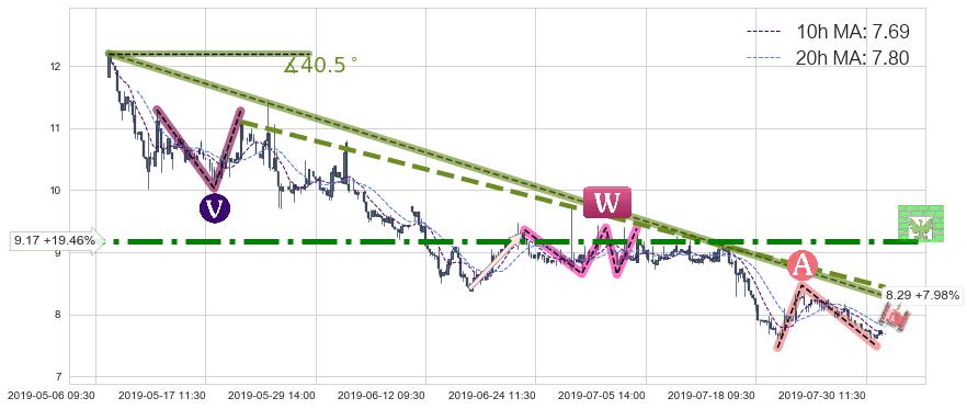 上海复旦(01385)中线趋势趋势阶段分析图-阿布量化