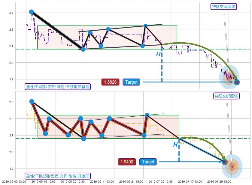 突破整理 ➕ 突破整理