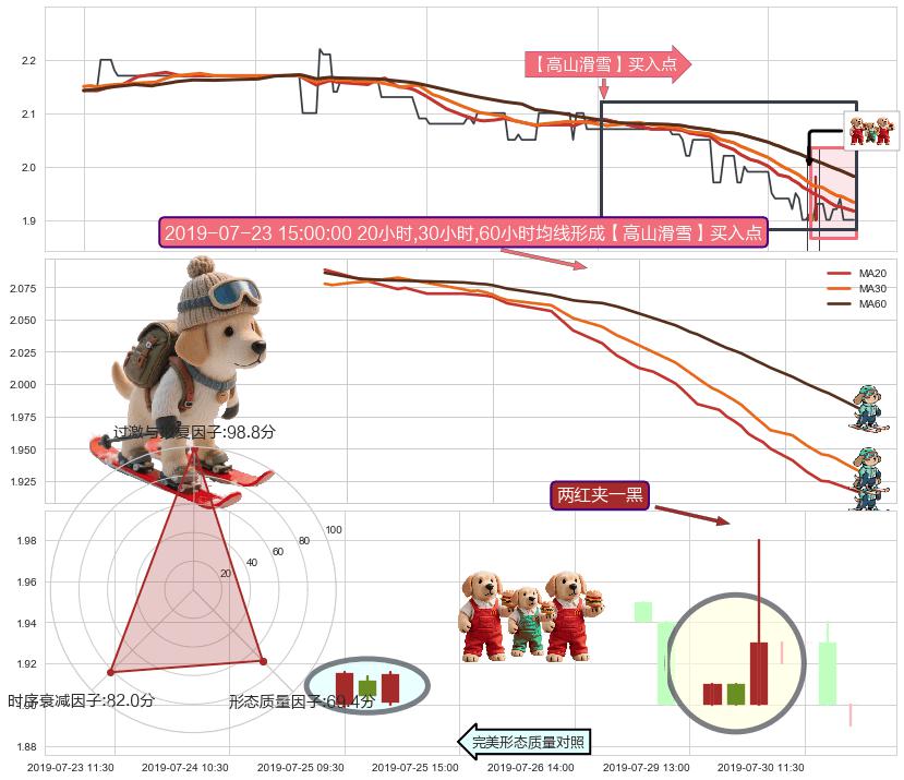 两红夹一黑+上涨Pinbar组合信号+上涨两颗星 | 上涨三颗星+看涨(低位)倒锤头线 ➕ 【高山滑雪】买入点