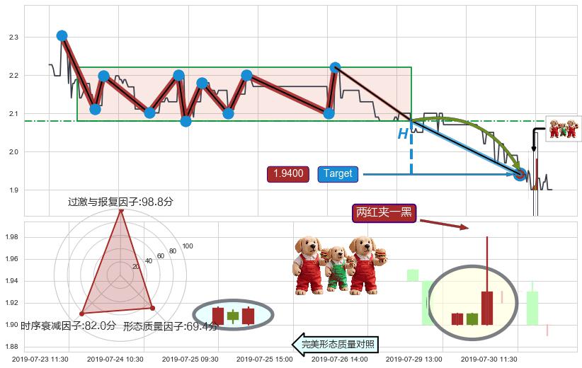 两红夹一黑+上涨Pinbar组合信号+上涨两颗星 | 上涨三颗星+单针探底（定海神针）+看涨(低位)倒锤头线 ➕ 突破整理