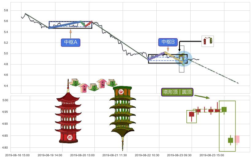 塔形顶 | 圆顶+下跌镊子线（n形磁铁）+三只乌鸦+看跌(高位倒锤头)流星线 ➕ 缠论中枢点
