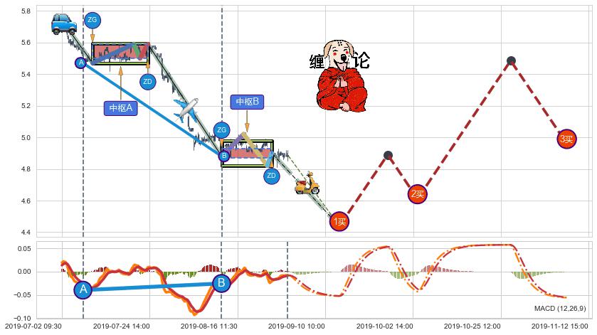 缠论买卖点分析