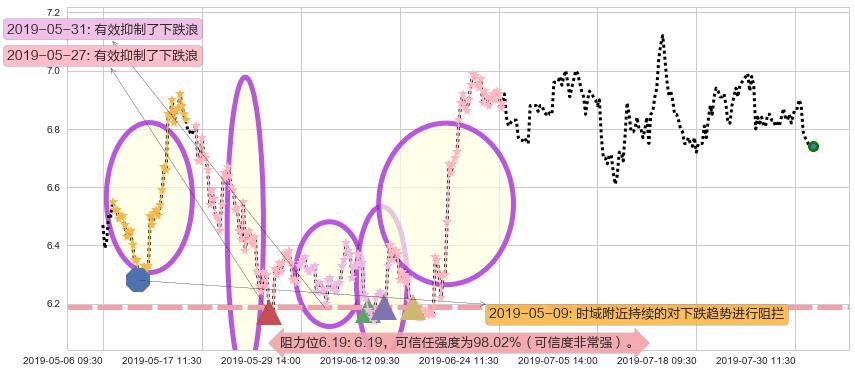福寿园阻力支撑位图-阿布量化