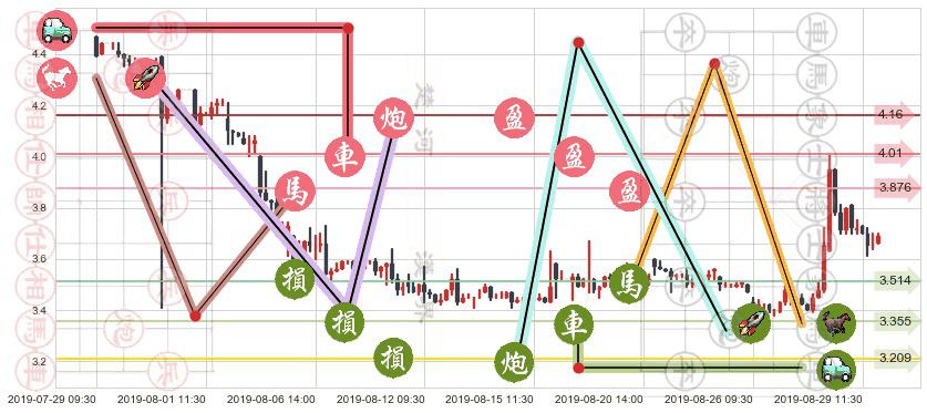 周黑鸭(hk01458)止盈止损位分析