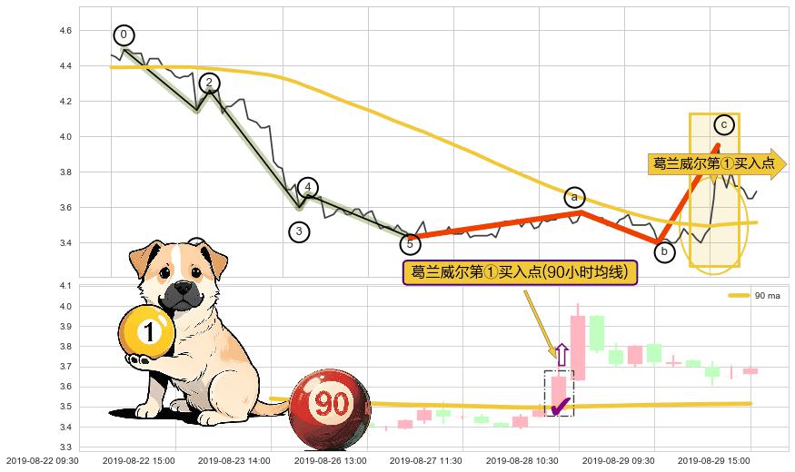 葛兰威尔第①买入点+【银山谷】买入点+【蛟龙出海】买入点+葛兰威尔第⑤卖出点+葛兰威尔第⑦卖出点+葛兰威尔第⑧卖出点 ➕ 调整浪ABC