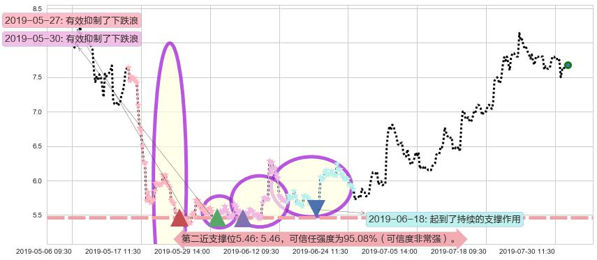丘钛科技阻力支撑位图-阿布量化