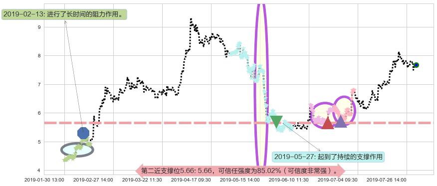 丘钛科技阻力支撑位图-阿布量化