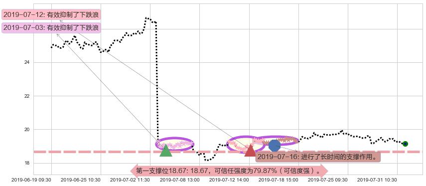 丽珠医药阻力支撑位图-阿布量化
