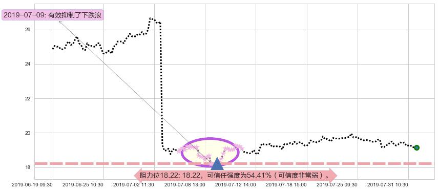 丽珠医药阻力支撑位图-阿布量化