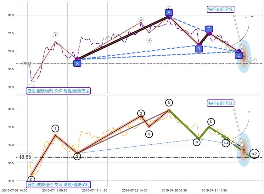 调整浪ABC ➕ 谐波(XABCD)