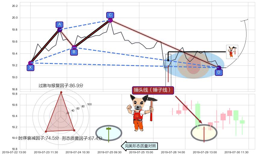 锤头线（锤子线）+上涨Pinbar组合信号+底部尽头线（上山虎）+单针探底（定海神针）+降势受阻 ➕ 谐波(XABCD)