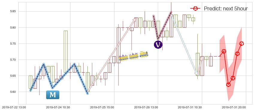 预测华润医疗(hk01515)价格K线图-阿布量化