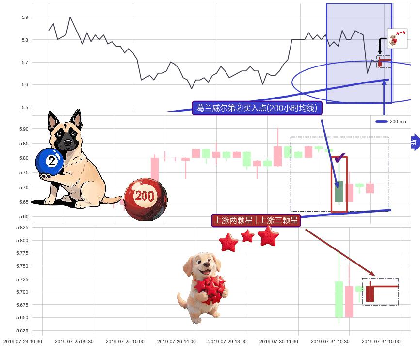 上涨两颗星 | 上涨三颗星+两红夹一黑+上涨Pinbar组合信号+上涨镊子线（U形磁铁） ➕ 葛兰威尔第②买入点