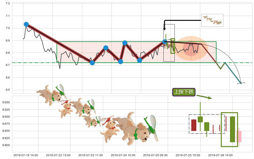 上探下跌+下降覆盖线+下降三部曲（降势三鹤）+两黑夹一红+下跌Pinbar组合信号 ➕ 突破整理