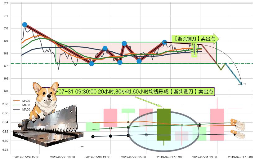 【断头铡刀】卖出点 ➕ 突破整理