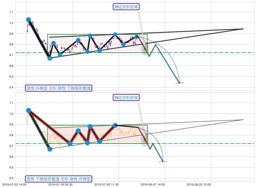 突破整理+谐波(XABCD) ➕ 突破整理