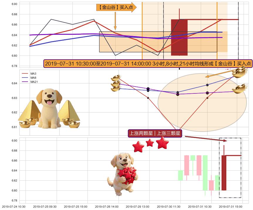 上涨两颗星 | 上涨三颗星 ➕ 【金银山谷】买入点