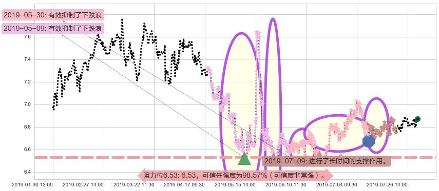 红星美凯龙阻力支撑位图-阿布量化