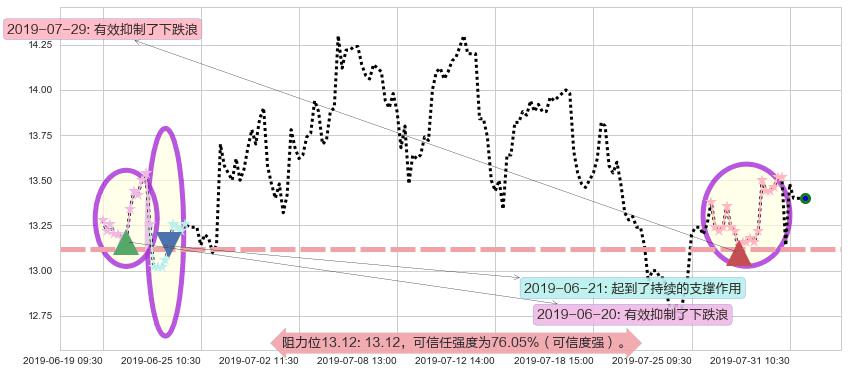 三生制药阻力支撑位图-阿布量化